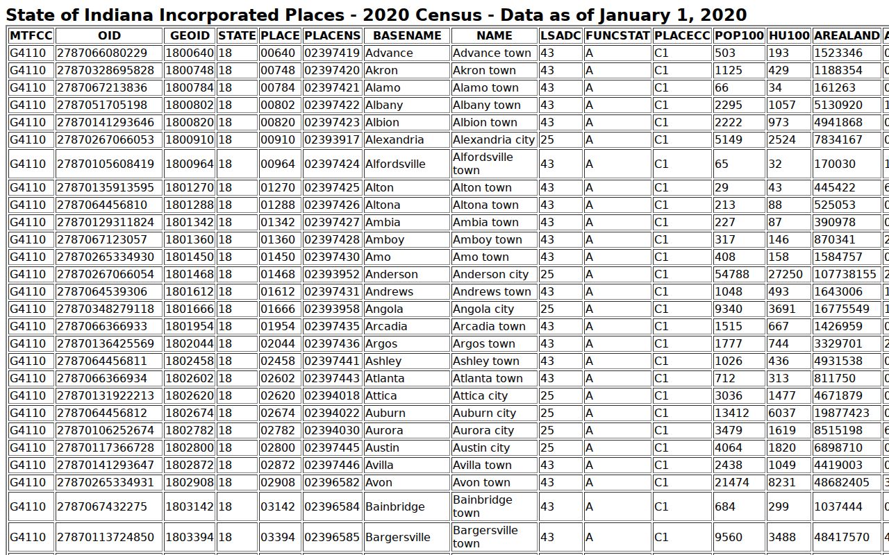2020 Census place table showing Corydon